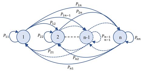 Image result for Transition Probability