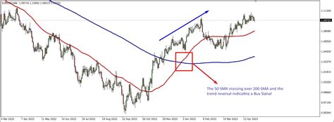 Image result for Simple Moving Average vs Exponential Explained