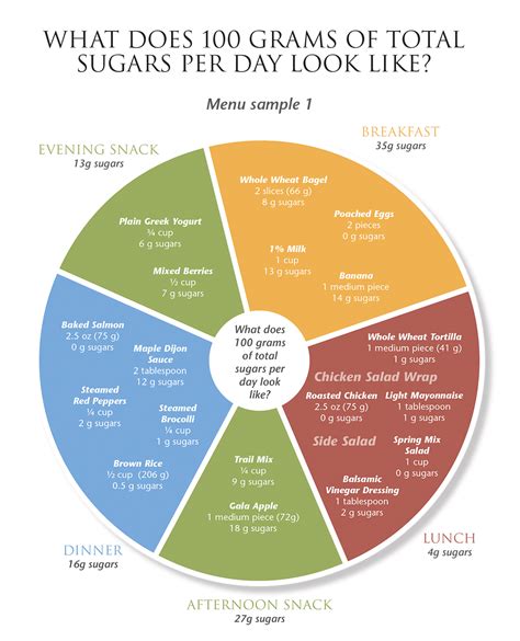 What does 100 g of sugar look like relative to a 2000 kcal intake? | Energize Nutrition