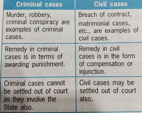 Examples of the Difference Between Civil and Criminal Cases