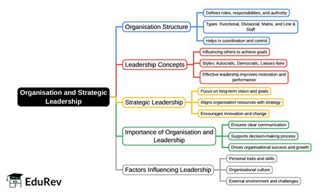 Organisation and Strategic Leadership (Old Scheme) Mind Map - CA ...