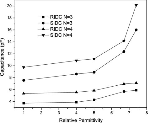 Image result for Permittivity and Capacitance