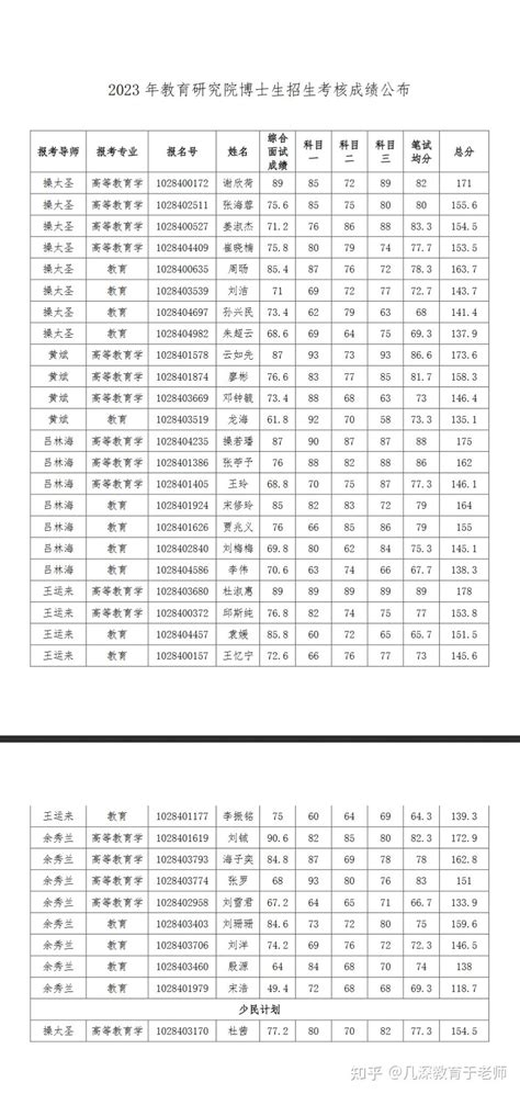 南京大学2023年教育博士（Ed.D）招生考核成绩公布 - 知乎