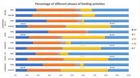 Aphid Resistance in Pisum Affects the Feeding Behavior of Pea-Adapted ...