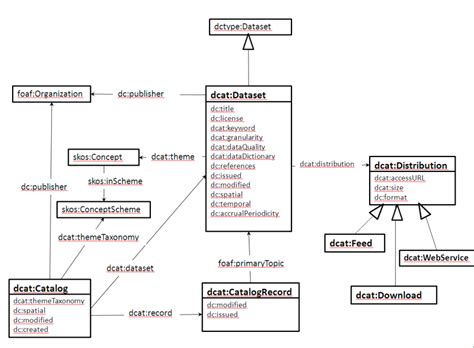 Image result for Dcat Metadata Example