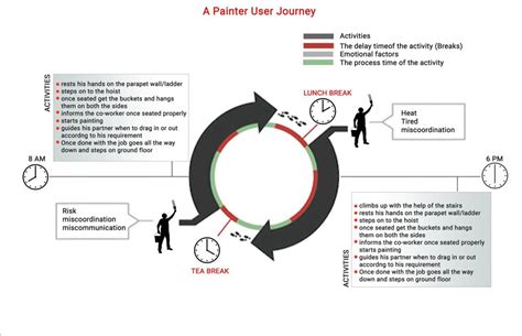 Safety Hoist for Painters | CEPT - Portfolio
