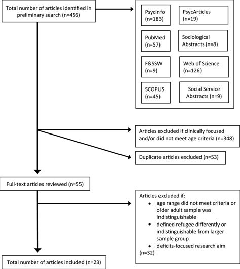 Image result for Selection of Problem