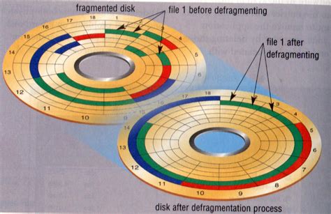 Defragmentation Explained 的图像结果