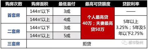 徐州房贷利率2020 - 财梯网