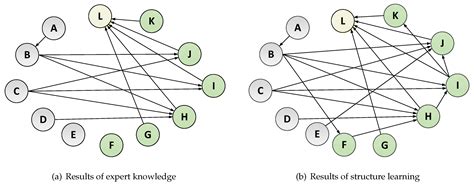 Causal Analysis of Learning Performance Based on Bayesian Network and ...