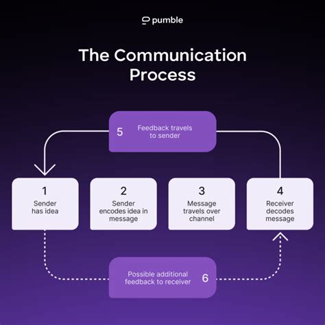 Image result for Definition of Communication Process