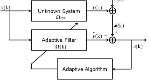 Image result for Nonlinear System Identification