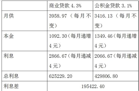 2023年南昌市公积金贷款最新政策及额度计算