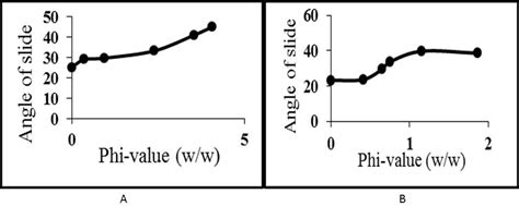 Fig. 1: Relationship between the angle of slide θ and Φ-value for (A ...