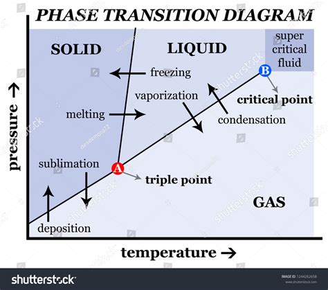 Image result for Phase Transition Diagram