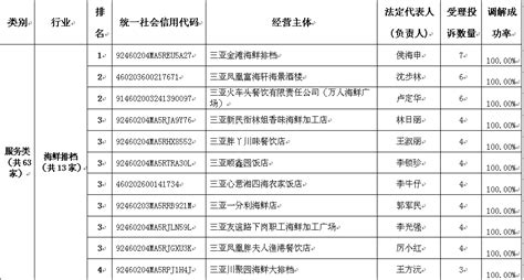 三亚去年9-12月消费投诉公示：一租车公司被投诉54次_澎湃号·政务_澎湃新闻-The Paper