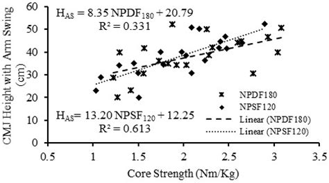 Dynamic Core Flexion Strength is Important for Using Arm-Swing to ...