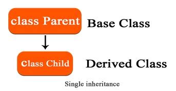 Single Inheritance Program in C++ 的图像结果