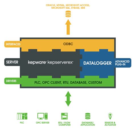 Image result for Create SQL Database for Kepware