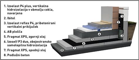 Temeljna blazina Hidroproof | Gradbenik