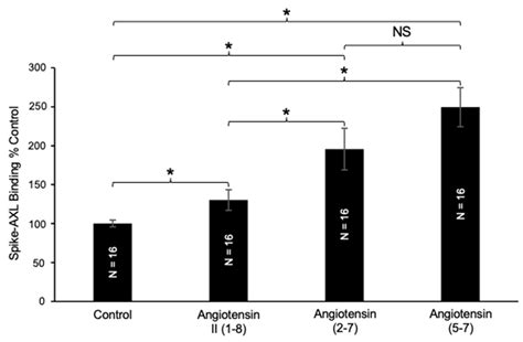 Naturally Occurring Angiotensin Peptides Enhance the SARS-CoV-2 Spike ...