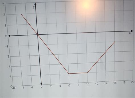 Solved The graph of continuous function f for −3 ≤ x ≤ 16 is | Chegg.com
