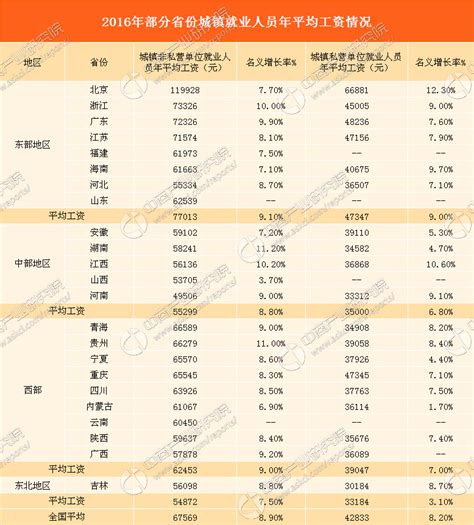 全国各省份平均工资大比拼：北京最高吉林垫底（附23省工资详情表）-中商情报网