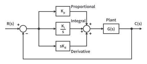 Image result for PID Programming