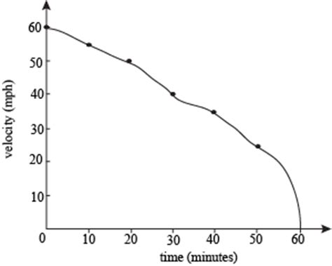 Image result for Fundamental Calculus Theorem with Velocity Time Graph