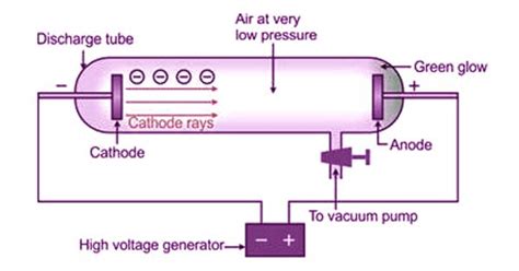 Image result for Cathode Ray Battery