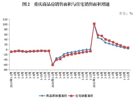2021年1-11月重庆房地产开发和销售情况 - 重庆市统计局