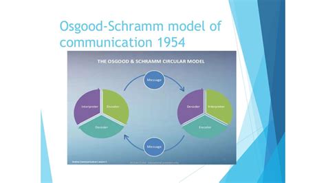 Image result for Schramm Communication Model Design