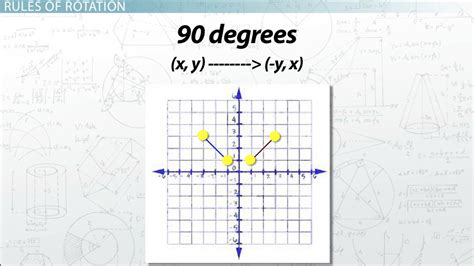 Image result for Rotation Math Graph