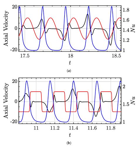 Viscoelastic Thermovibrational Flow Driven by Sinusoidal and Pulse ...