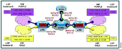 Rezultat imagine pentru Cisco Lisp Configuration Guide