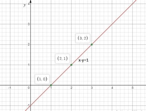 28. Draw rough graph of the equation x - y = 1 - Brainly.in