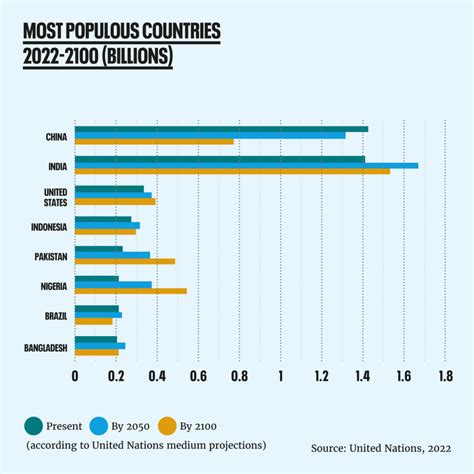Population Growth Graph