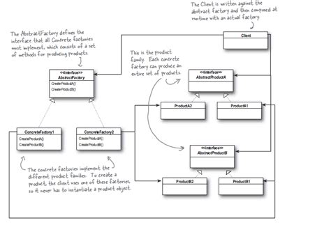 Abstract Factory Pattern Book 的图像结果