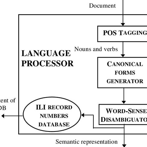 Image result for Types of Language Processor