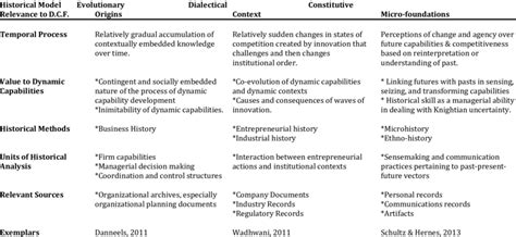 Image result for Dynamic Capability Model