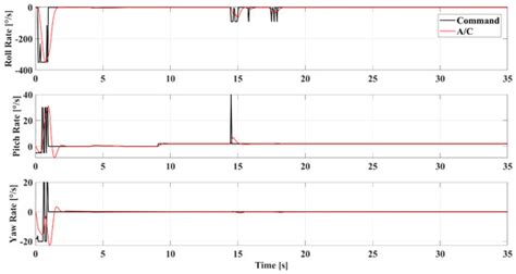 Stealth-Maneuver Generation for Non-Stealth Aircraft: A Control Barrier ...