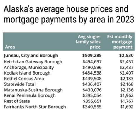 Anchorage Cost Of Living