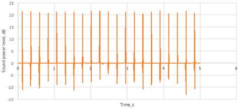 Analysis of Sound Power Level Changes Caused by Wheel with Flat Spot ...
