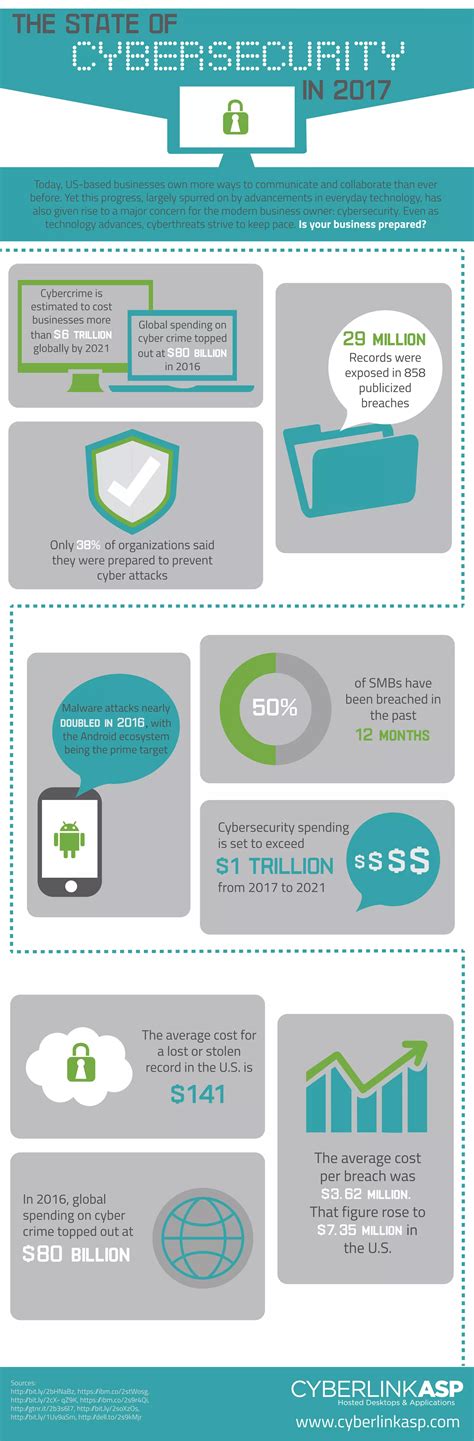 Image result for Cyber Security Infographic