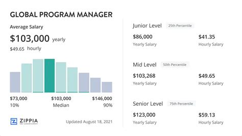 Software Program Manager Salary 的图像结果