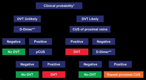 Image result for DVT Algorithm
