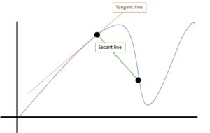 Image result for Secant Line On Graph
