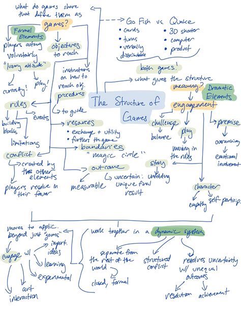 Mindmap: The Structure of Games, Tracy Fullerton – The Mechanics of Magic