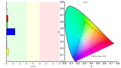 Our Monitor Picture Quality Tests: SDR Color Gamut - RTINGS.com