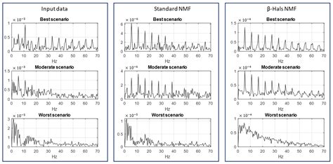 Influence of α-Stable Noise on the Effectiveness of Non-Negative Matrix ...